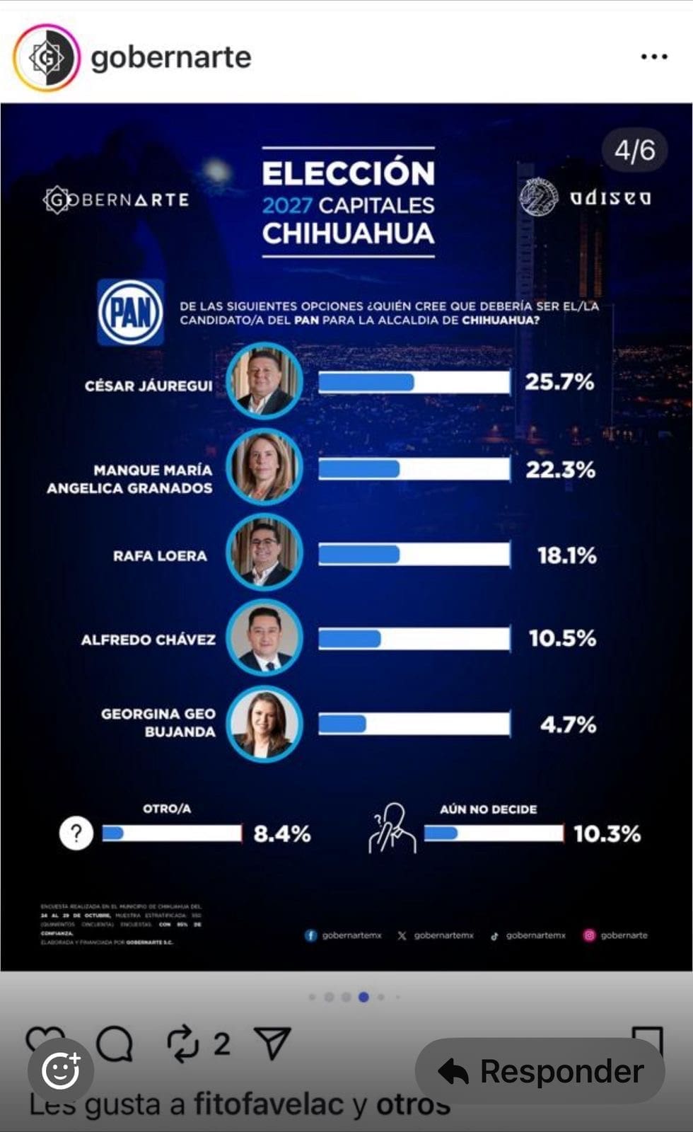 César Jáuregui encabeza preferencias del PAN rumbo a la Alcaldía de Chihuahua